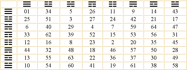 64 Hexagrams Chart